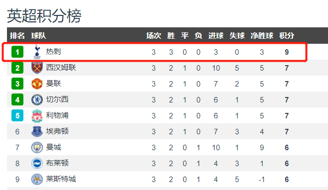  曼城创纪录连胜领跑英超积分榜  